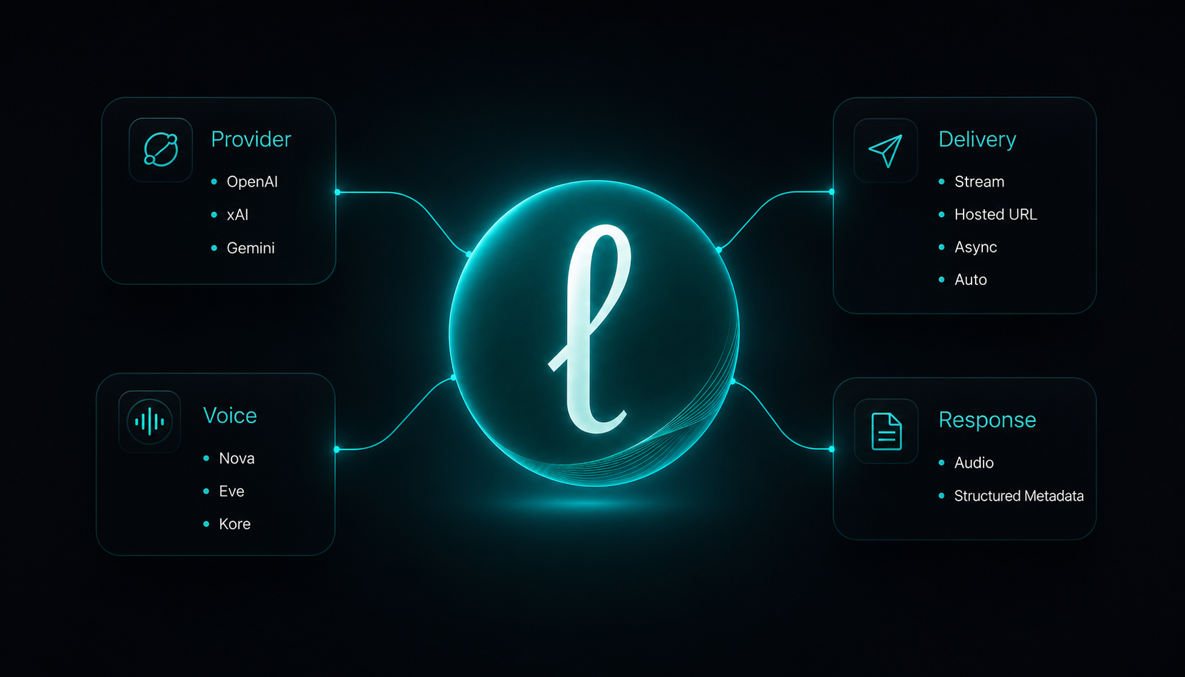 Lector workflow diagram showing provider, voice, delivery, and response choices